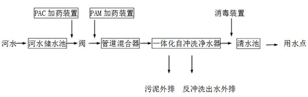 污水處理設備工藝流程